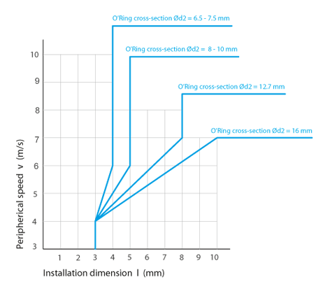 Determining Installation dimension  I  for floating seals - face seals - BECA 830