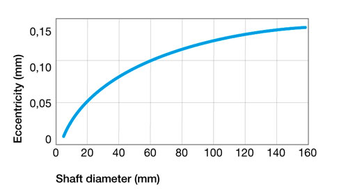 Eccentricity for shaft seal with PTFE lips