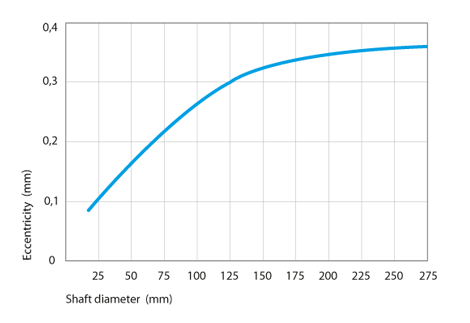 Eccentricity for shaft seals with spring