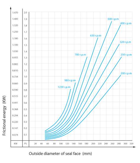 Frictional loss for floating seals - face seals - BECA 830 - 831