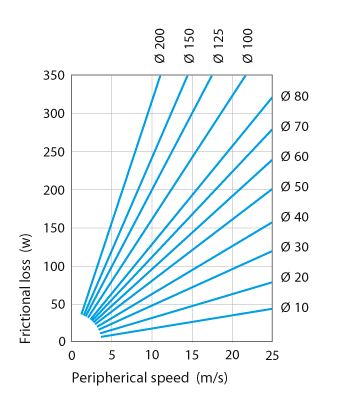 Maximum pressure for standard shaft seals