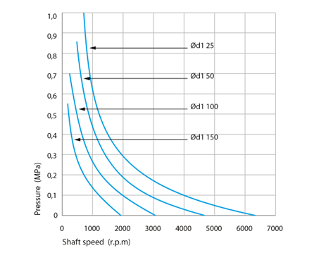 Maximum pressure for high-pressure shaft seals