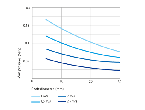 Maximum pressure for standard shaft seals