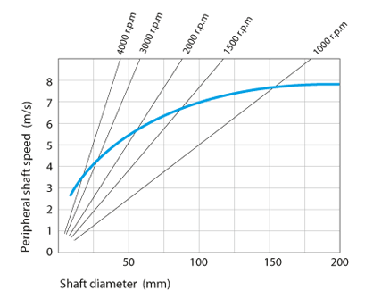 Maximum speed for standard shaft seals without spring