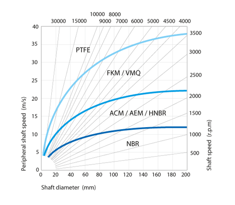 Maximum speed for standard shaft seals with spring