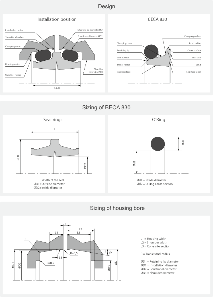 Description of floating seal - face seal - BECA 830