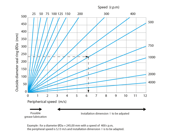 Nomogram for determining peripheral speed for floating seals - face seals