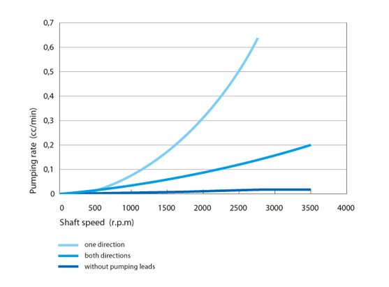 Pumping rate with pumping leads for shaft seals