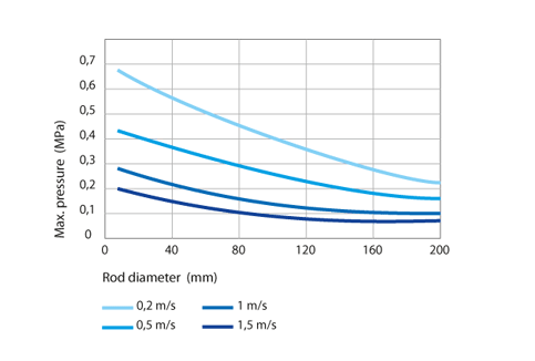 Speed VS Pressure for shaft seals for linear motion