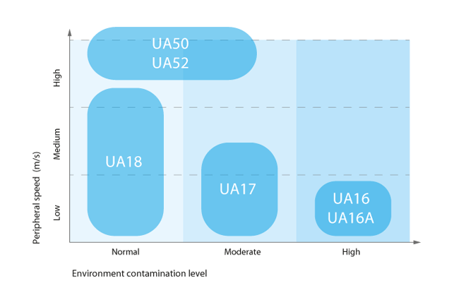 Speed VS Environment contaminant level for cassette seals