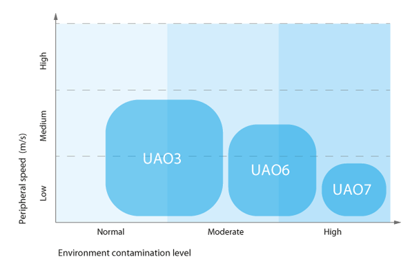 Speed VS Environment contaminant level for inverted cassette seals