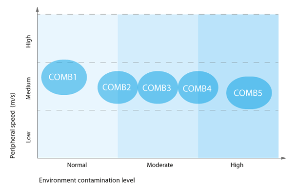 Speed VS Environment contaminant level for combi seals