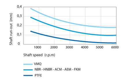 Shaft run-out for cassette seals