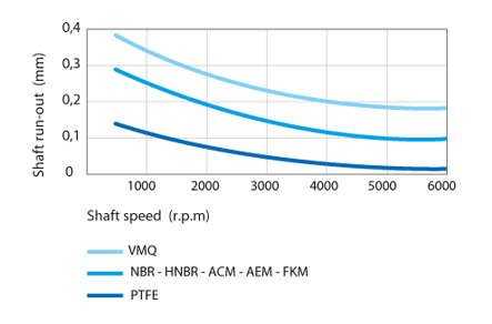 Shaft run-out for combi seals