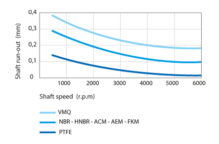 Shaft run-out for shaft seals with spring