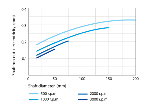 Shaft run-out + Eccentricity for shaft seals without spring